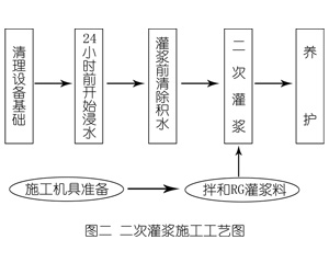 颍东灌浆料施工工艺—文字完整版